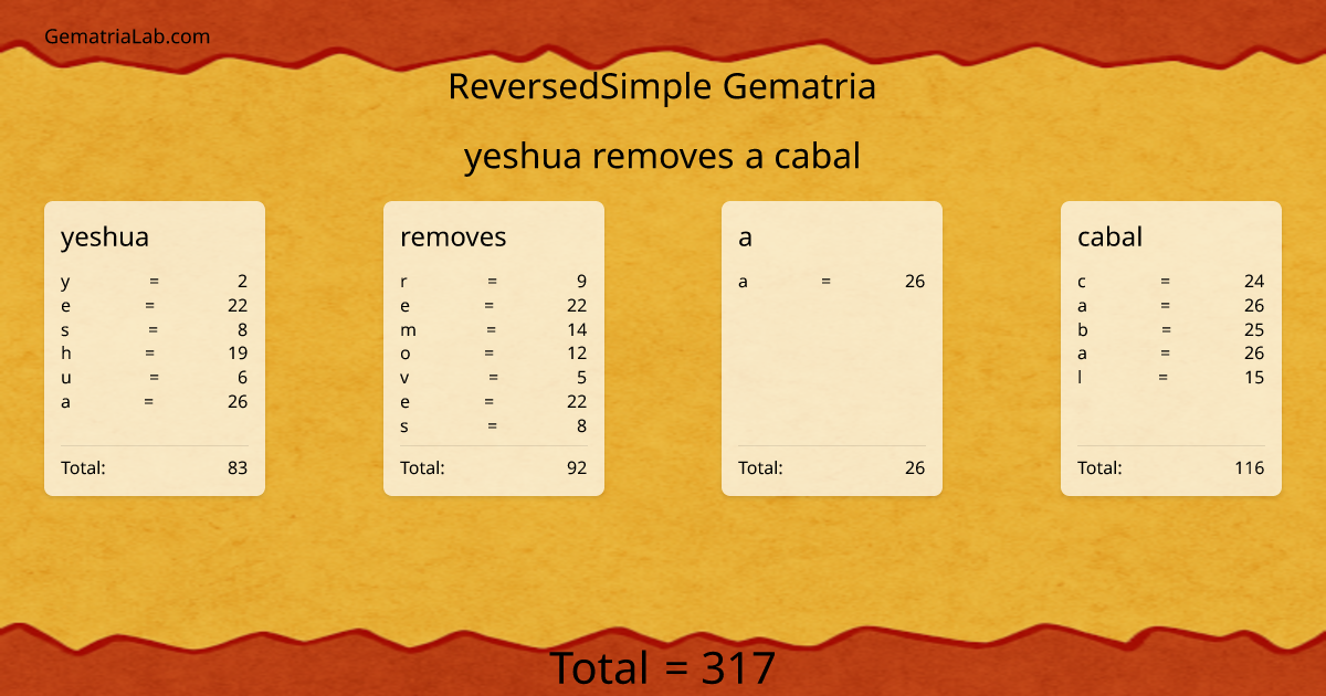 yeshua removes a cabal in reversedSimple Gematria